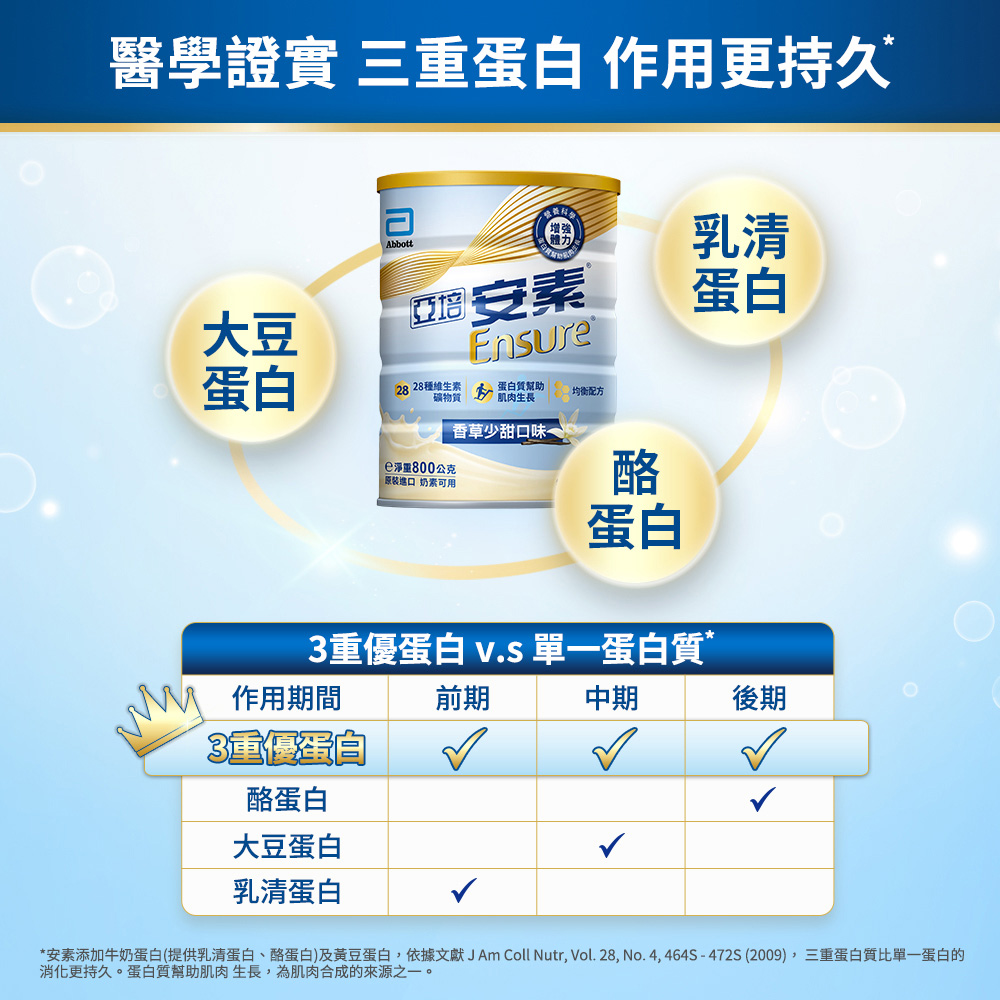 安素添加牛奶蛋白提供乳清蛋白、酪蛋白及黃豆蛋白,依據文獻J Am Coll Nutr, Vol. 28, No. 4,464S472S 2009,三重蛋白質比單一蛋白的