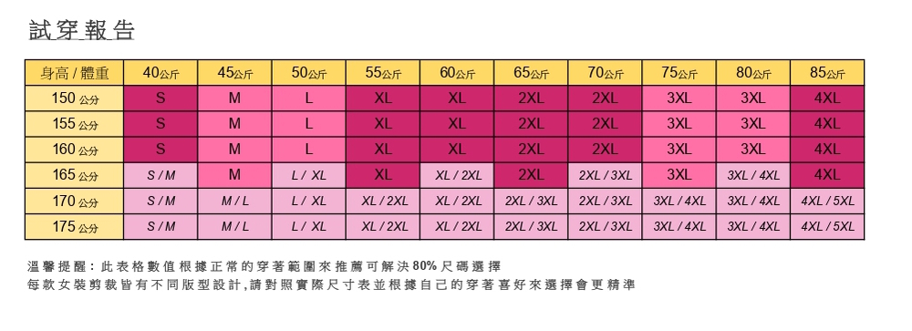 試穿報告身高/體重40公斤45公斤50公斤55公斤60公斤65公斤70公斤75公斤80公斤85公斤150公分MXLXL2XL2XL3XL3XL4XL155公分MLXLXL2XL2XL3XL3XL4XL160公分MLXLXL2XL2XL3XL3XL4XL165公分S/MML/ XLXLXL / 2XL2XL2XL/3XL3XL3XL / 4XL4XL170公分S/MM/LL/ XLXL/2XLXL / 2XL2XL/3XL2XL/3XL3XL / 4XL3XL / 4XL4XL/5XL175 公分S/MM/LL/ XLXL/2XLXL / 2XL 2XL/3XL2XL/3XL3XL / 4XL3XL / 4XL4XL/5XL溫馨提醒:此表格數值根據正常的穿著範圍來推薦可解決80%尺碼選擇每款女裝剪裁皆有不同版型設計,請對照實際尺寸表並根據自己的穿著喜好來選擇會更精準