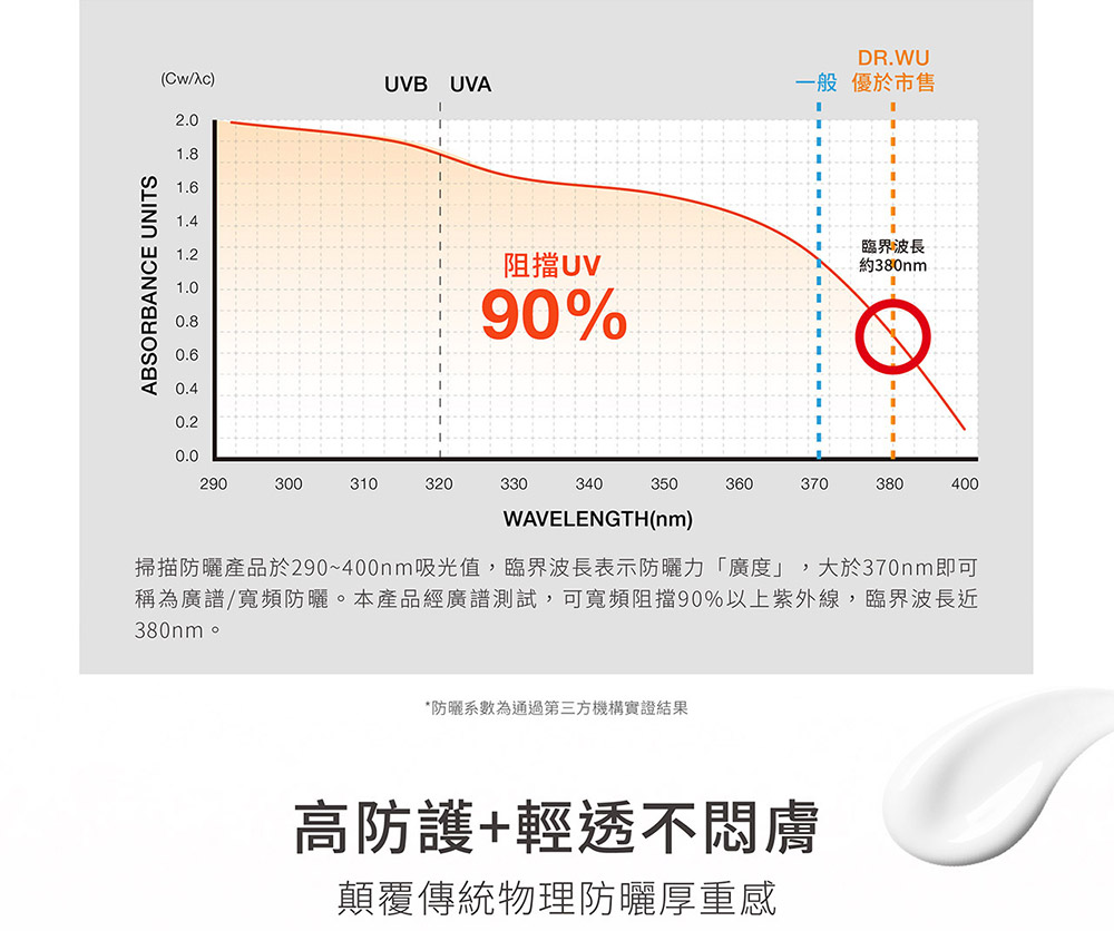 掃描防曬產品於290400nm吸光值,臨界波長表示防曬力廣度,大於370nm即可