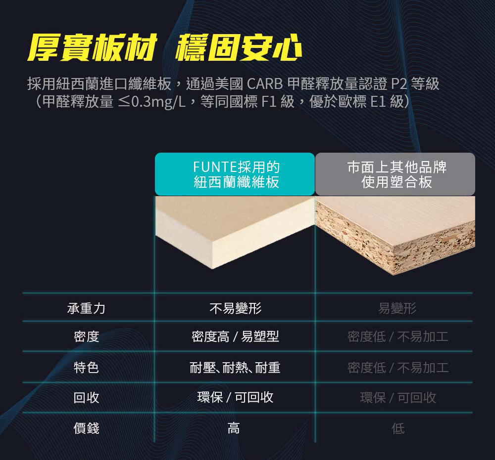 採用紐西蘭進口纖維板,通過美國 CARB 甲醛釋放量認證 P2 等級