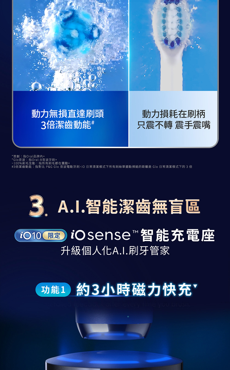 3倍潔齒動能指對比 PG Glo 音波電動牙刷,日常清潔模式下所有刷絲單擺動掃過的距離是 Glo 日常清潔模式下的3倍