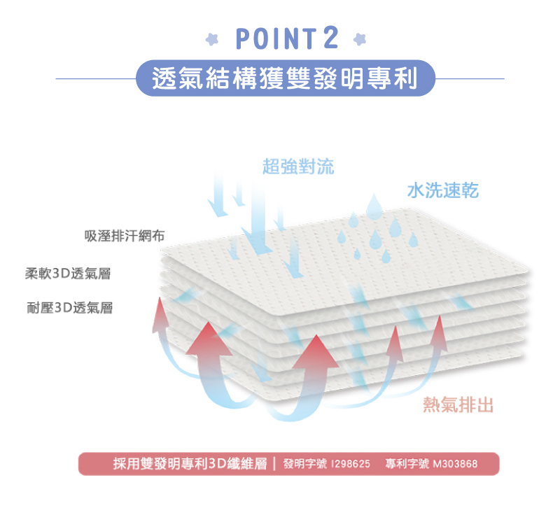 採用雙發明專利3D纖維層發明字號 1298625 專利字號 M303868