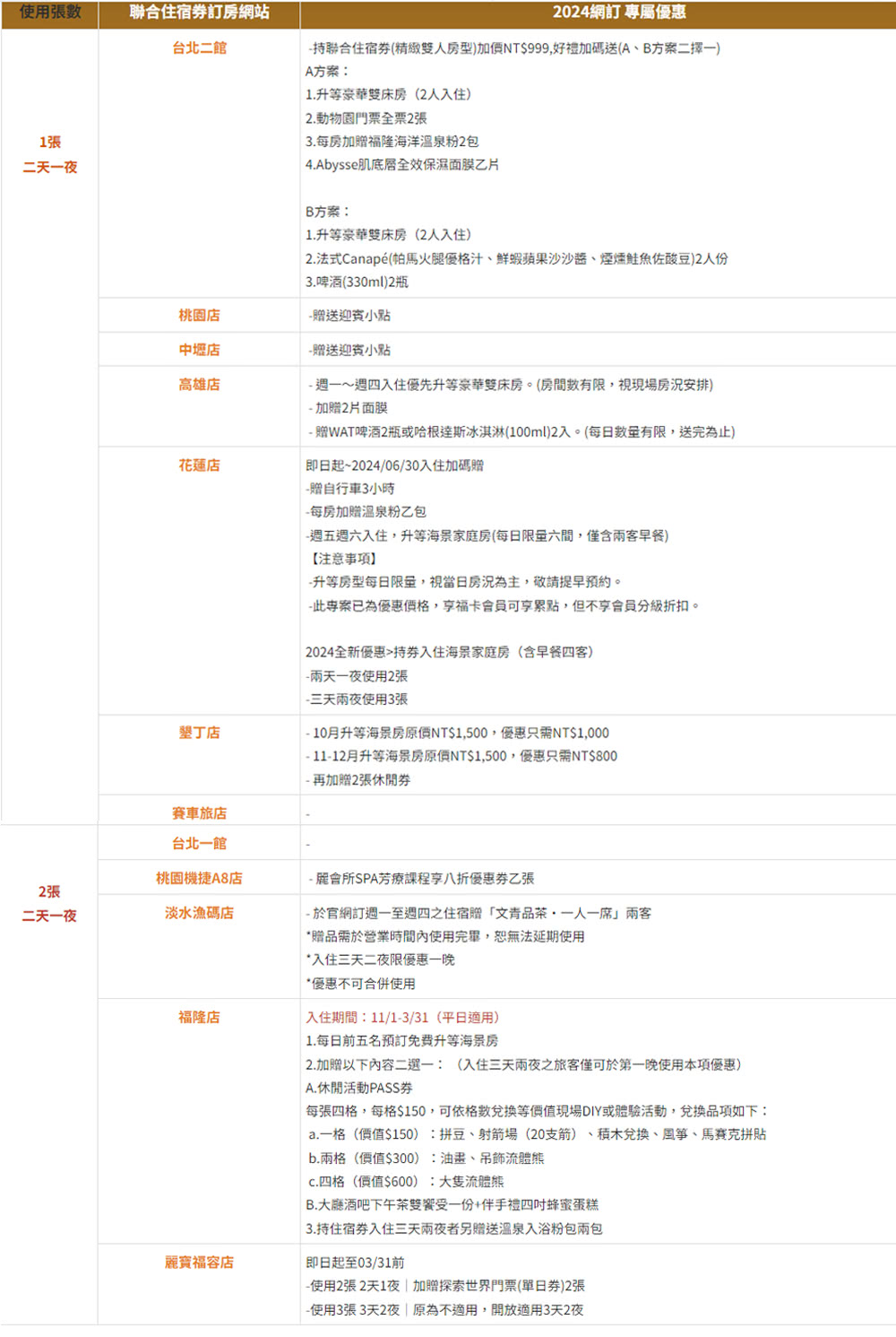 福容大飯店 福容聯合住宿券17間連鎖飯店通用(效期至2025