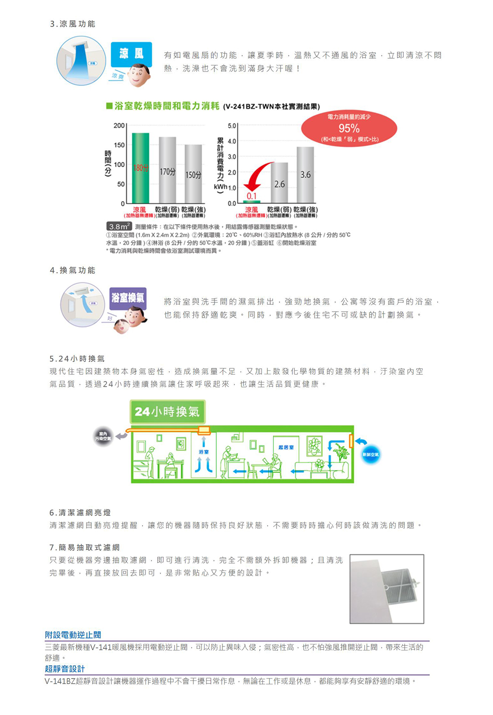 V141BZ超靜音設計讓機器運作過程中不會干擾日常作息,無論在工作或是休息,都能夠享有安靜舒適的環境。