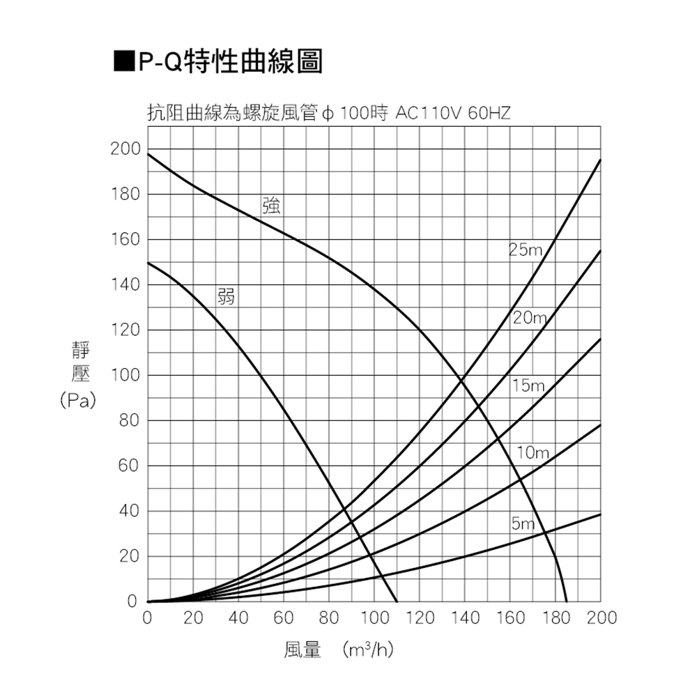 抗阻曲線為螺旋風管中 100時AC110V 60HZ