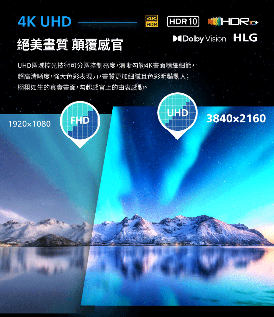 絕美畫質 顛覆感官 UHD區域控光技術可分區控制亮度,清晰勾勒4K畫面精細細節, 超高清晰度,強大色彩表現力,畫質更加細膩且色彩明豔動人 栩栩如生的真實畫面,勾起感官上的由衷感動。