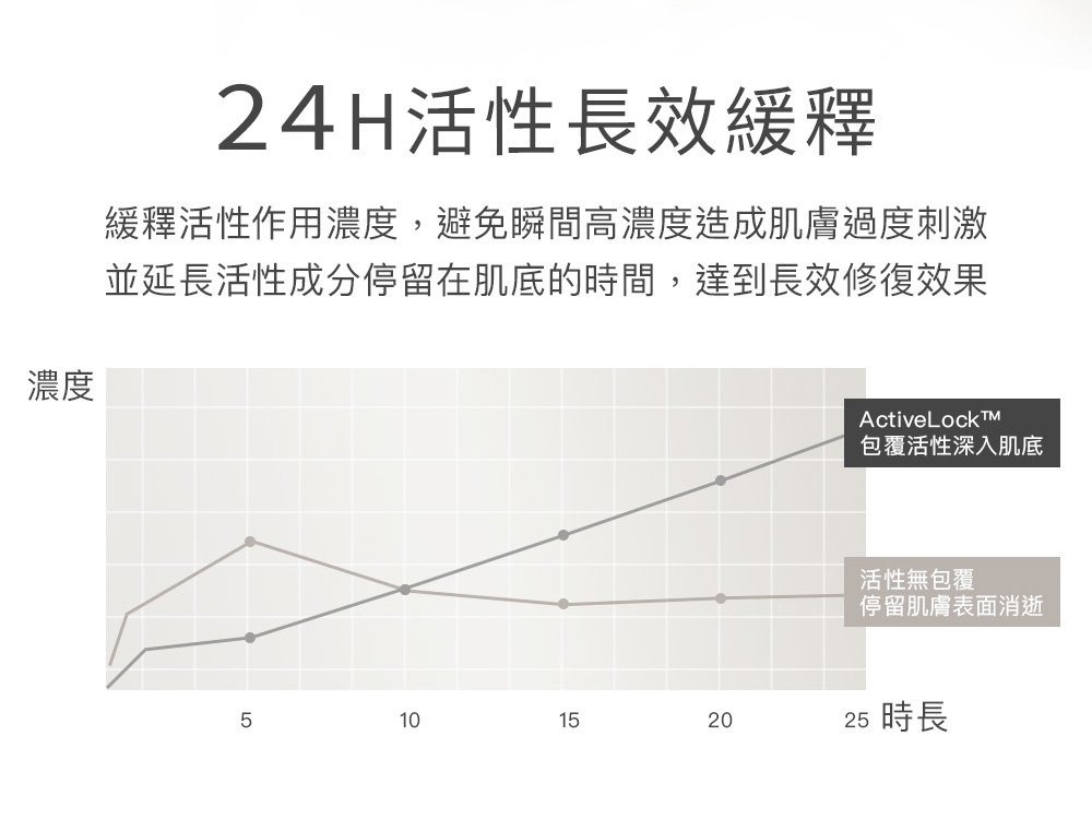 緩釋活性作用濃度,避免瞬間高濃度造成肌膚過度刺激