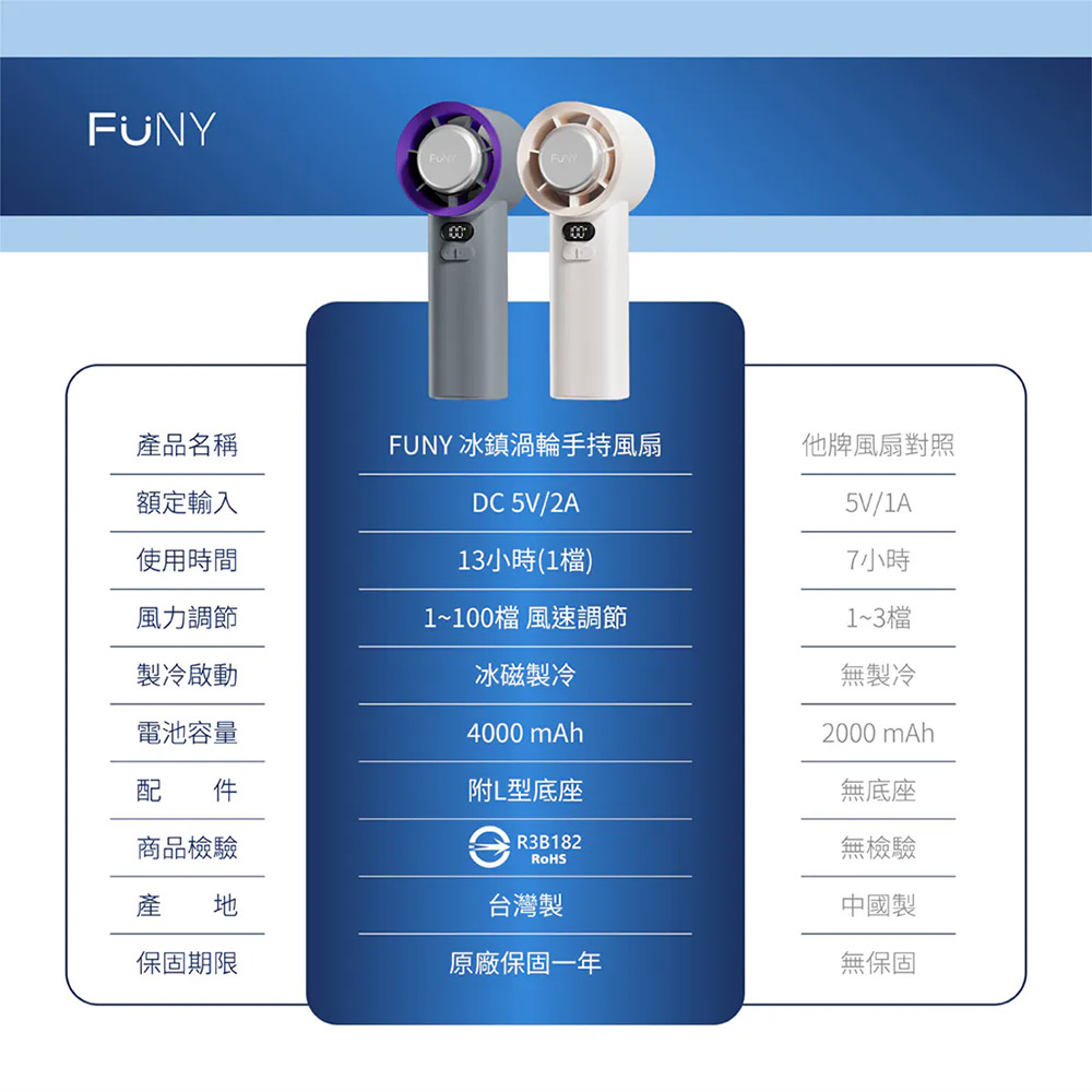 產品名稱額定輸入使用時間風力調節FUNY 冰鎮渦輪手持風扇他牌風扇對照DC 5V/2A5V/1A13小時(1檔)7小時1~100檔 風速調節1~3檔製冷啟動冰磁製冷無製冷電池容量4000 mAh2000 mAh配件附L型底座無底座商品檢驗R3B182無檢驗產地台灣製中國製保固期限原廠保固一年無保固