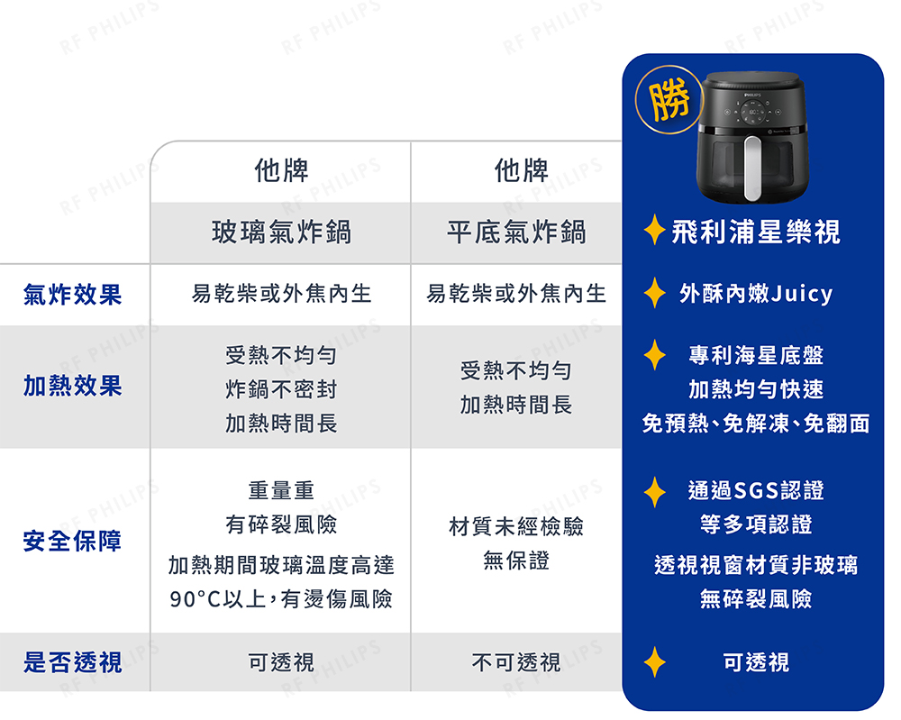 免預熱、免解凍、免翻面