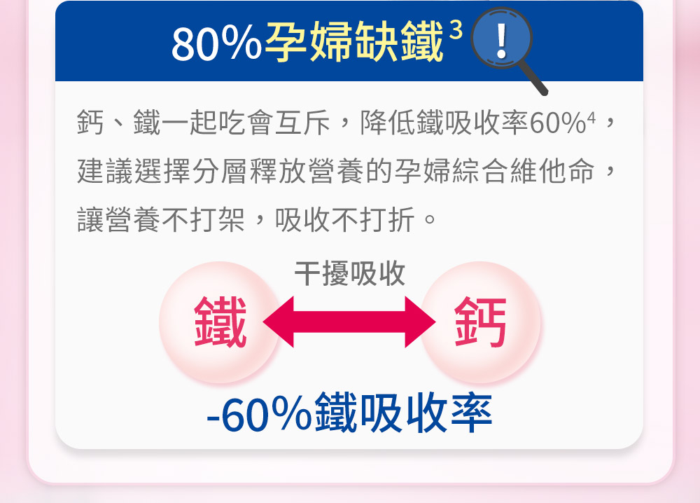 鈣、鐵一起吃會互斥,降低鐵吸收率60%,