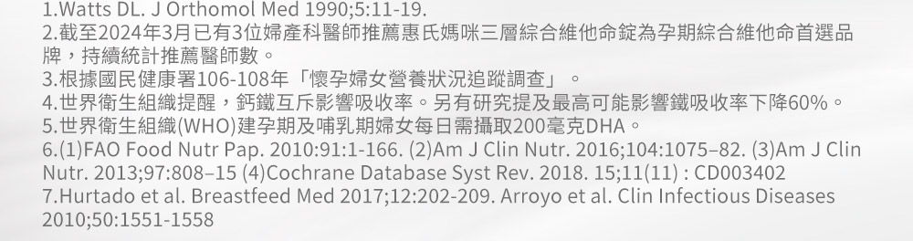 2.截至2024年3月已有3位婦產科醫師推薦惠氏媽咪三層綜合維他命錠為孕期綜合維他命首選品 牌,持續統計推薦醫師數。 3.根據國民健康署106108年懷孕婦女營養狀況追蹤調查 4.世界衛生組織提醒,鈣鐵互斥影響吸收率。另有研究提及最高可能影響鐵吸收率下降60%。 5.世界衛生組織WHO建孕期及哺乳期婦女每日需攝取200毫克DHA。 