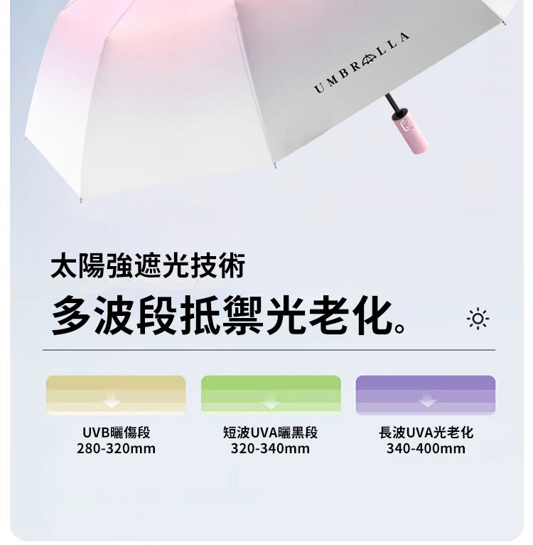 太陽強遮光技術 多波段抵禦光老化。 UVB曬傷段 短波UVA曬黑段 長波UVA光老化 