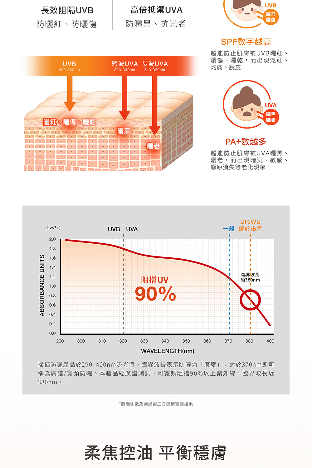 掃描防曬產品於290400nm吸光值,臨界波長表示防曬力廣度,大於370nm即可