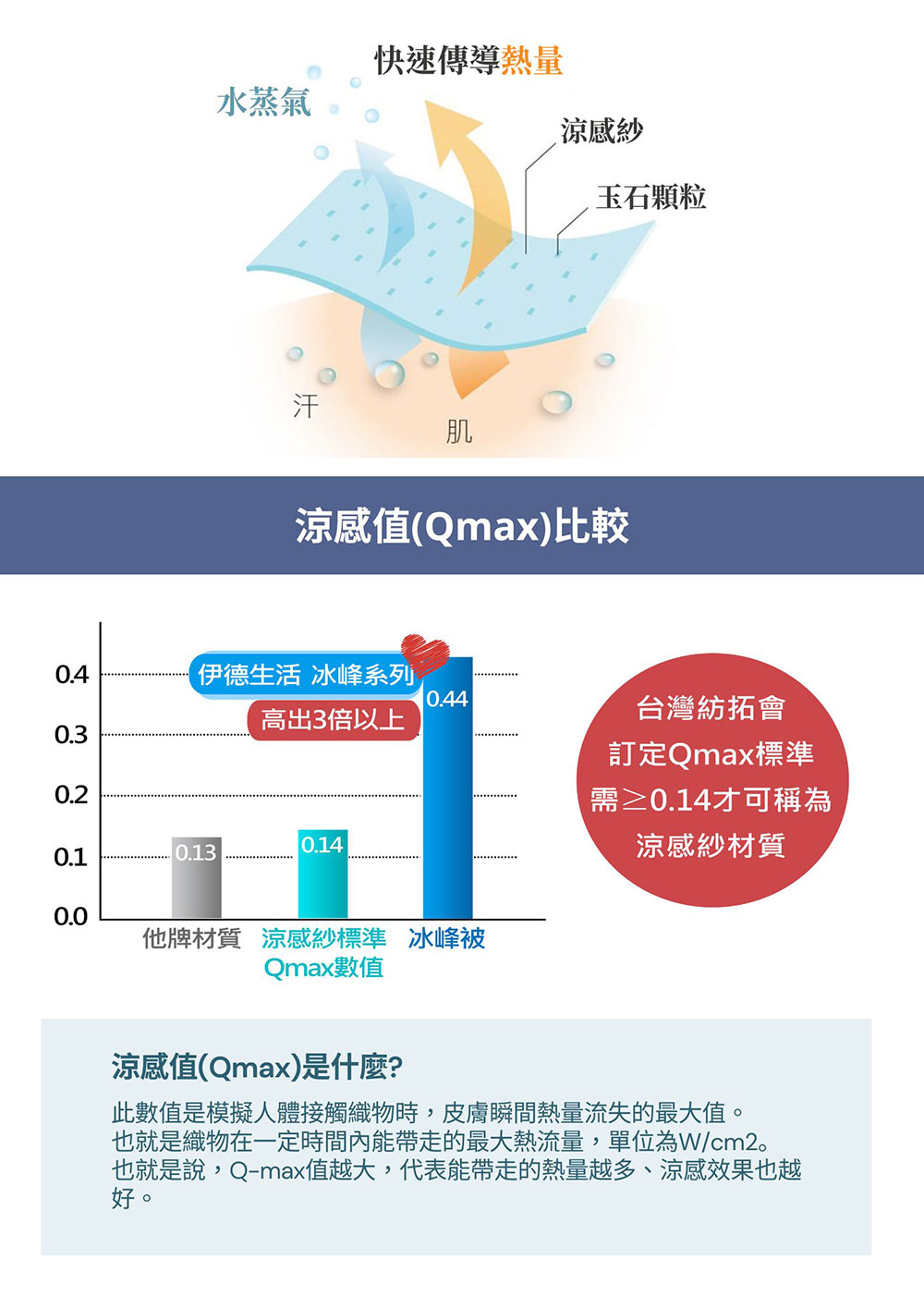 伊德生活 冰峰床包枕套組(涼感、Qmax、冰峰、床包) 推薦