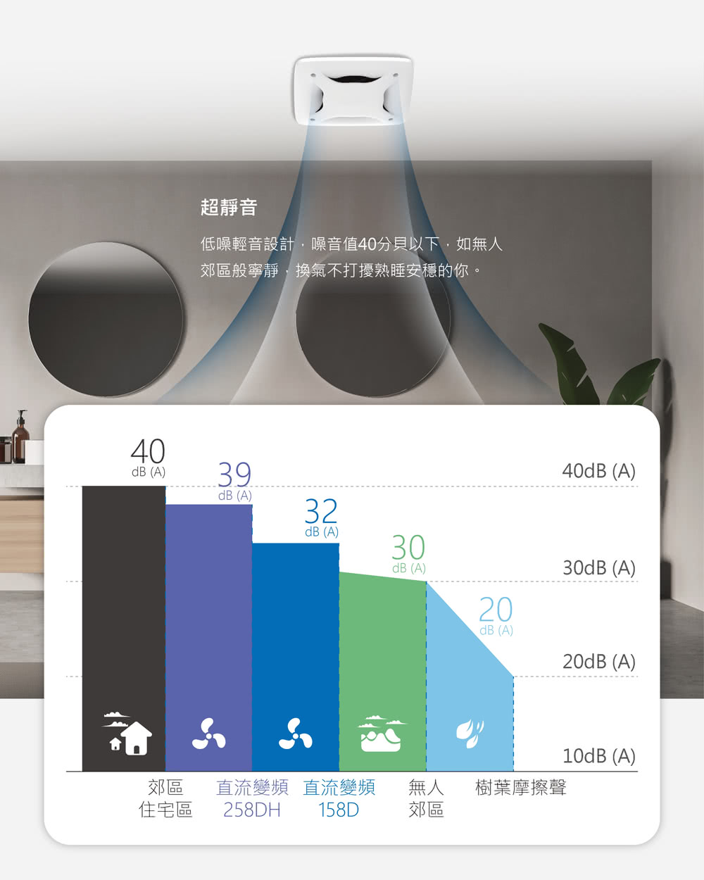 低噪輕音設計,噪音值40分貝以下,如無人