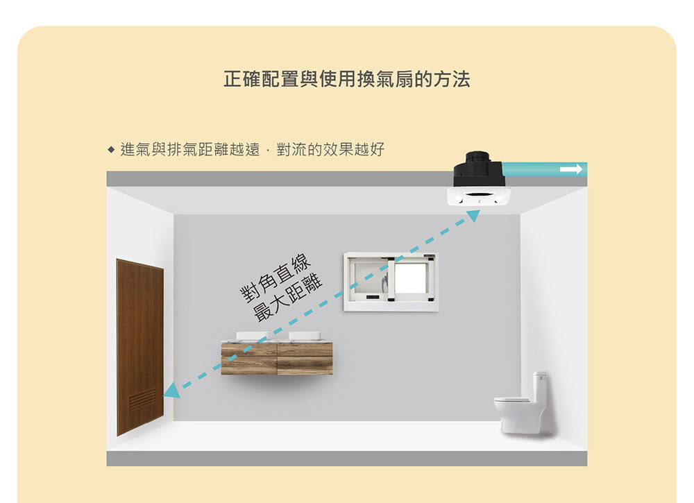 正確配置與使用換氣扇的方法 進氣與排氣距離越遠,對流的效果越好 對角直線 最大距離