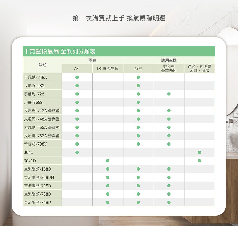第一次購買就上手 換氣扇聰明選