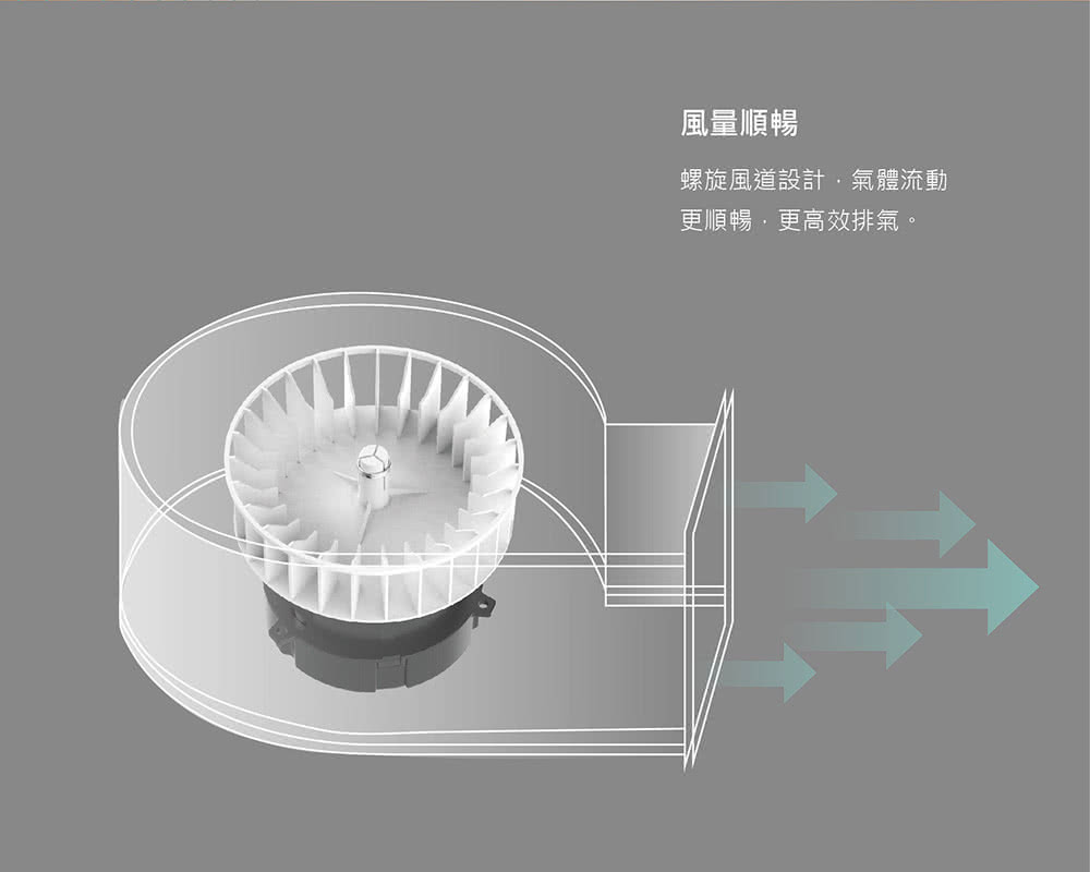 風量順暢 螺旋風道設計,氣體流動 更順暢,更高效排氣。
