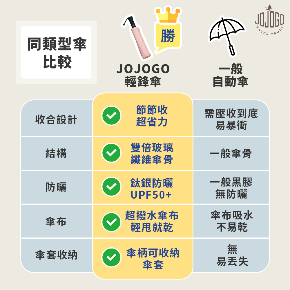 JOJOGO 輕鋒傘(三色可選/UPF50+/防曬抗風) 推