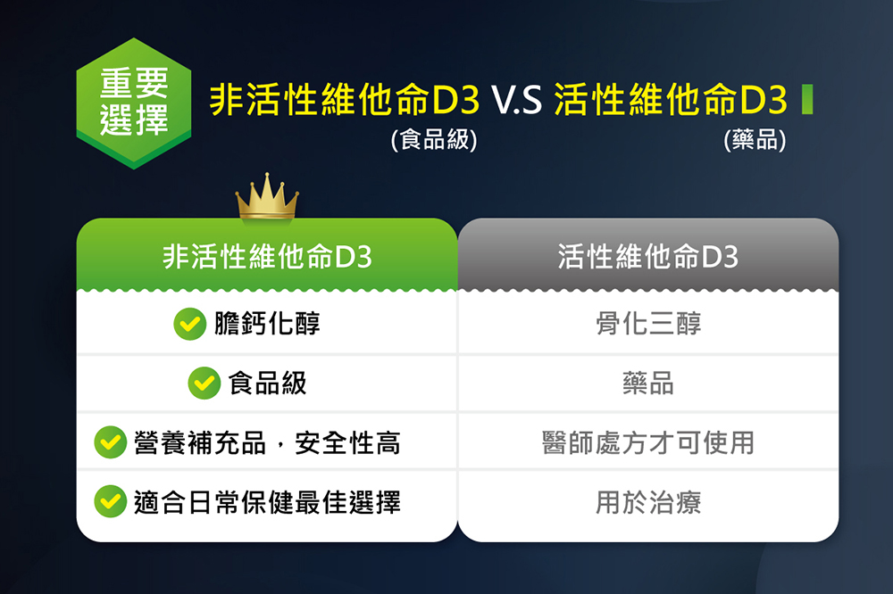 非活性維他命D3 V.S 活性維他命D3