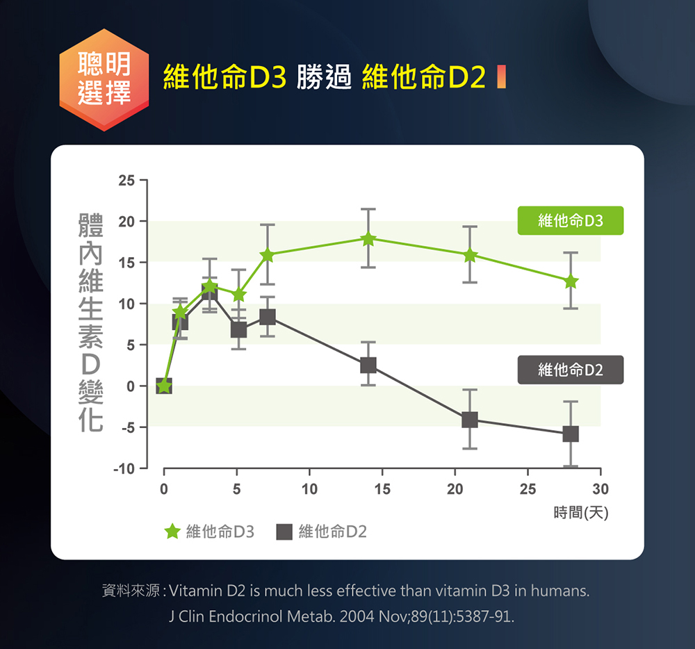 資料來源Vitamin D2 is much less effective than vitamin D3 in humans.