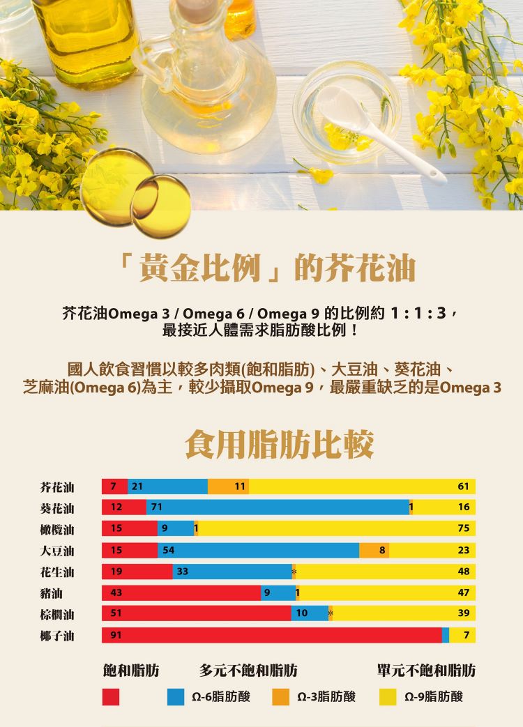 芥花油Omega 3  Omega 6  Omega 9 的比例約113,