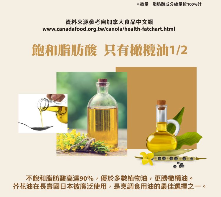 微量脂肪酸成分總量按100%計 資料來源參考自加拿大食品中文網 飽和脂肪酸 只有橄欖油12 不飽和脂肪酸高達90%,優於多數植物油,更勝橄欖油。 芥花油在長壽國日本被廣泛使用,是烹調食用油的最佳選擇之一。 