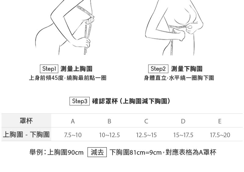 舉例上胸圍90cm 減去 下胸圍81cm9cm,對應表格為A罩杯