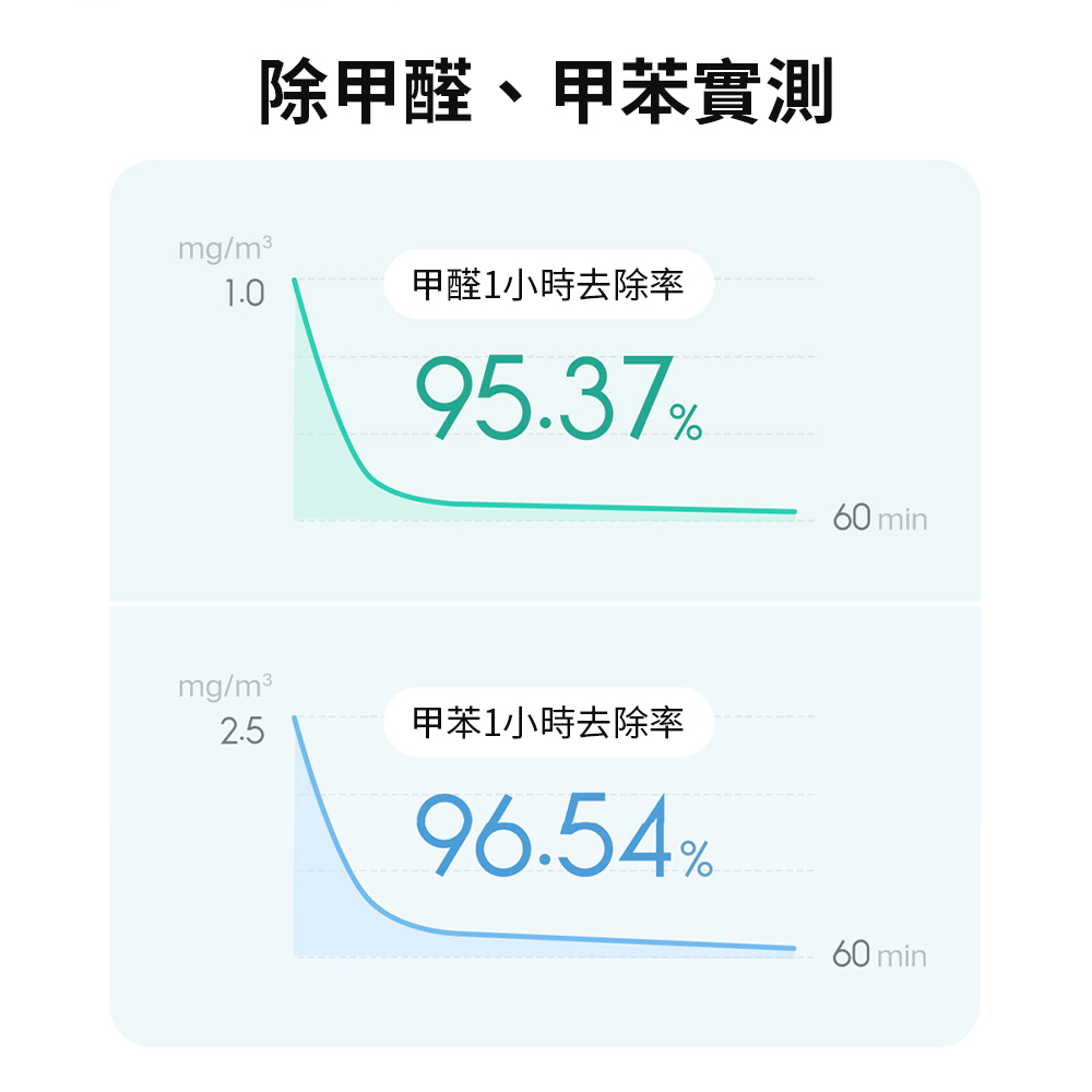 除甲醛、甲苯實測 甲醛1小時去除率 甲苯1小時去除率 