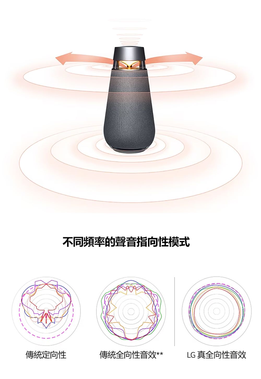 ä¸åé »ççè²é³æåæ§æ¨¡å¼ å³çµ±å®åæ§ å³çµ±å¨åæ§é³æ LG çå¨åæ§é³æ 