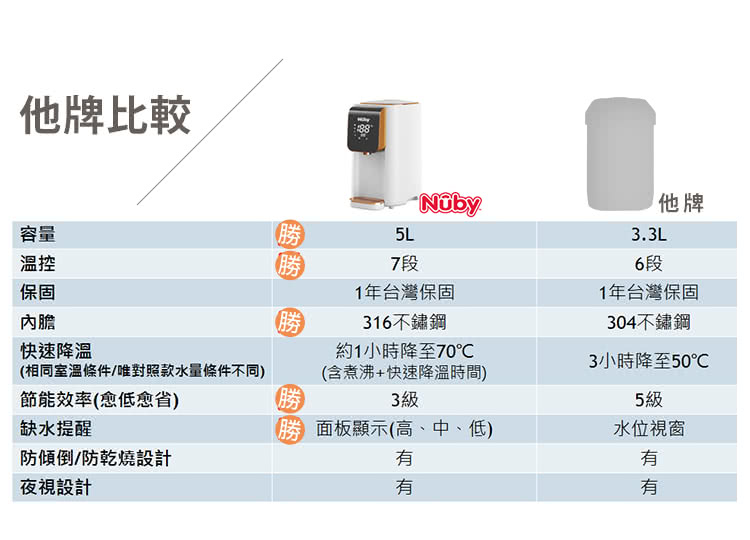 相同室溫條件唯對照款水量條件不同