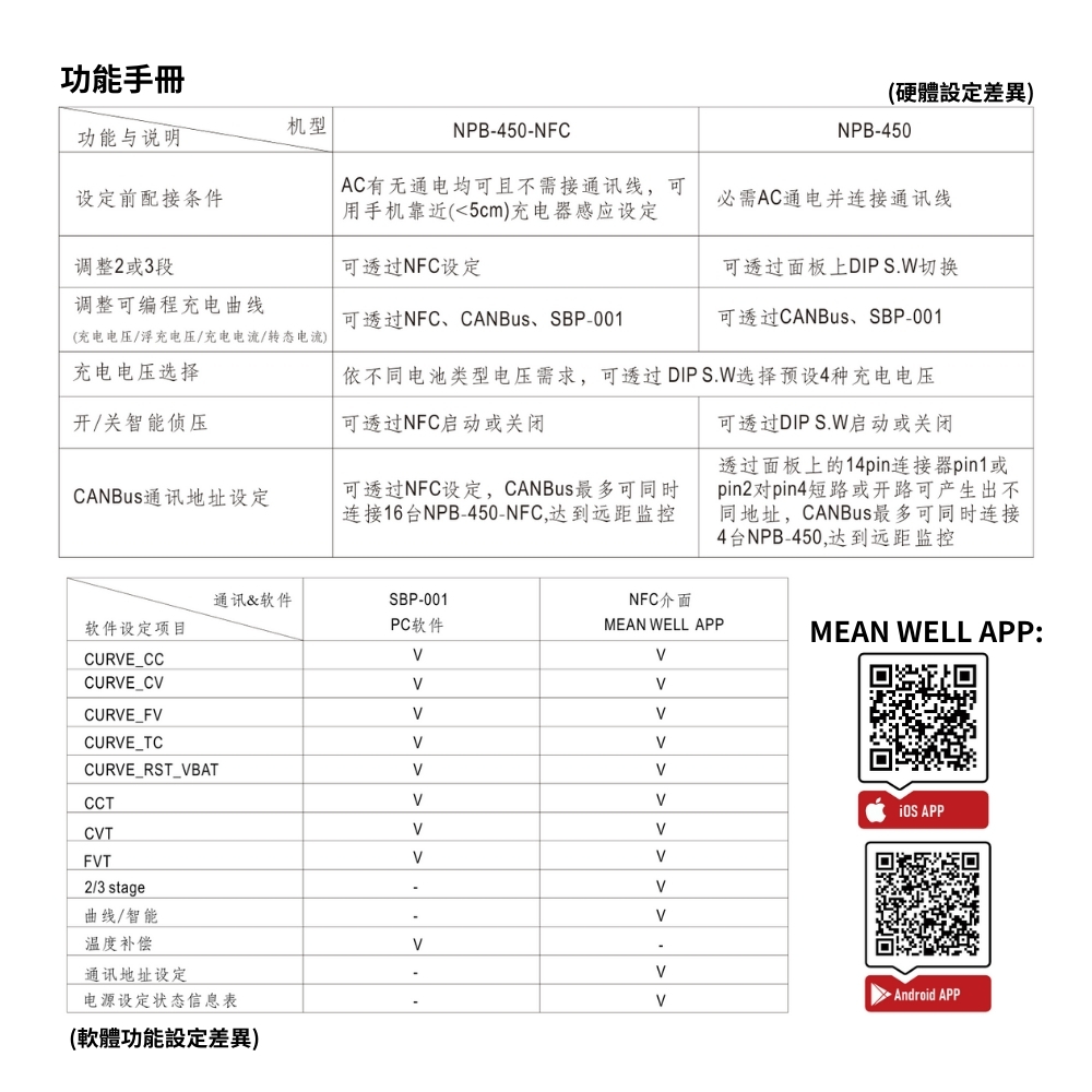 MEAN WELL 明緯 全新原廠公司貨 NPB-450-2