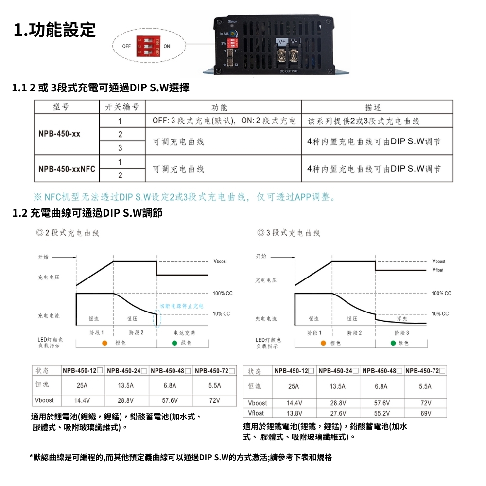 MEAN WELL 明緯 全新原廠公司貨 NPB-450-2