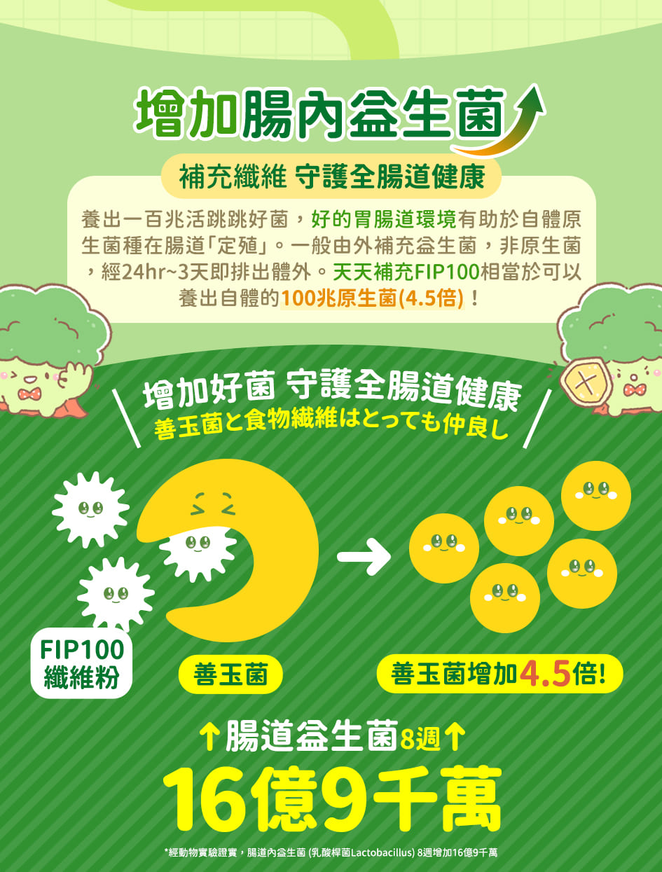 經動物實驗證實,腸道內益生菌乳酸桿菌Lactobacillus 8週增加16億9千萬