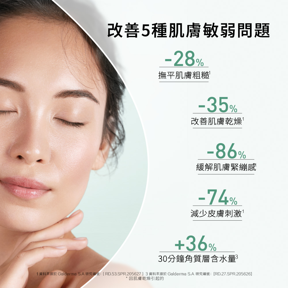 1 資料來源於 Galderma S.A 研究編號RD.53.SPR.2056273資料來源於 Galderma S.A 研究編號 RD.27.SPR.205626