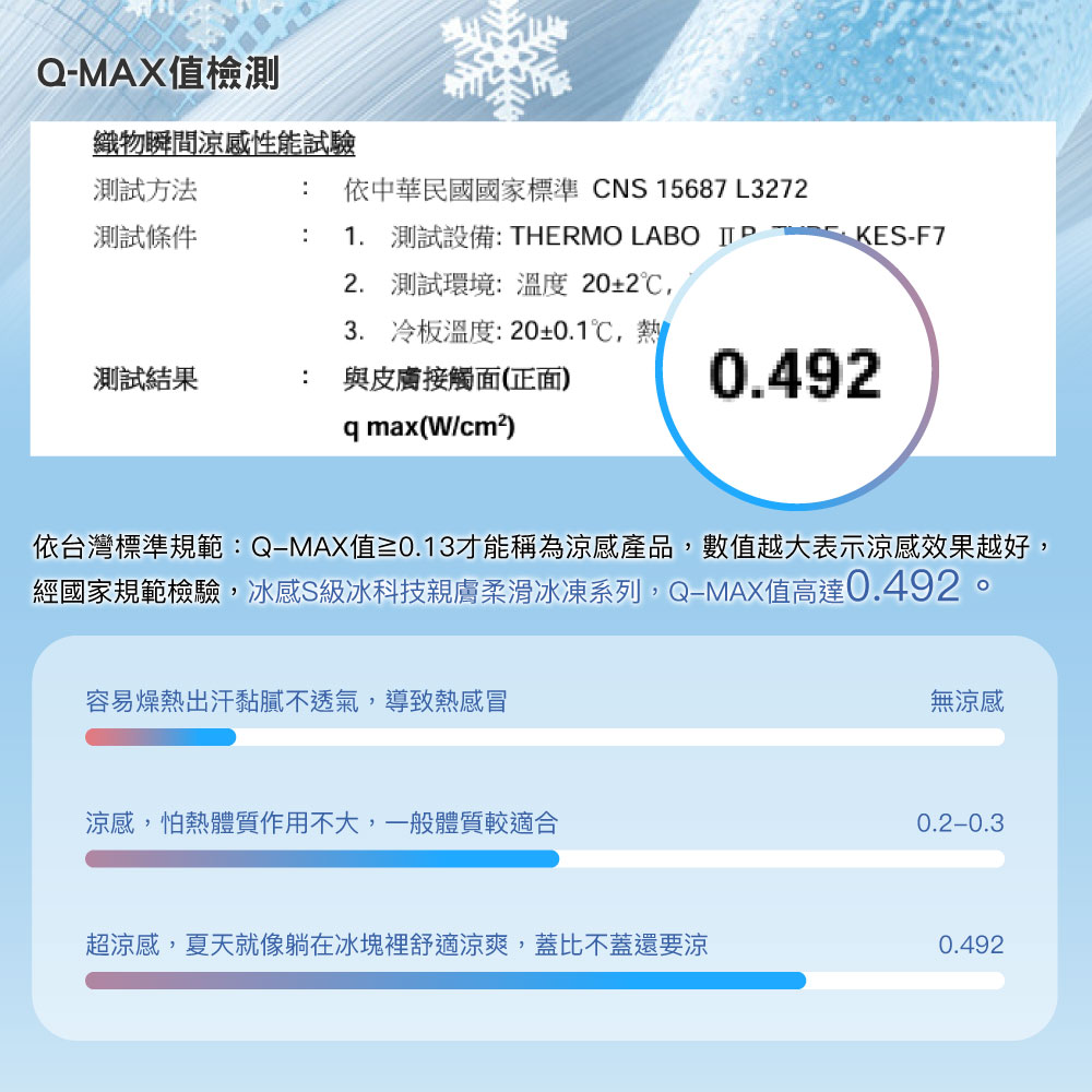 ä¾å°ç£æ¨æºè¦ç¯QMAXå¼0.13æè½ç¨±çºæ¶¼æç¢å,æ¸å¼è¶å¤§è¡¨ç¤ºæ¶¼æææè¶å¥½,