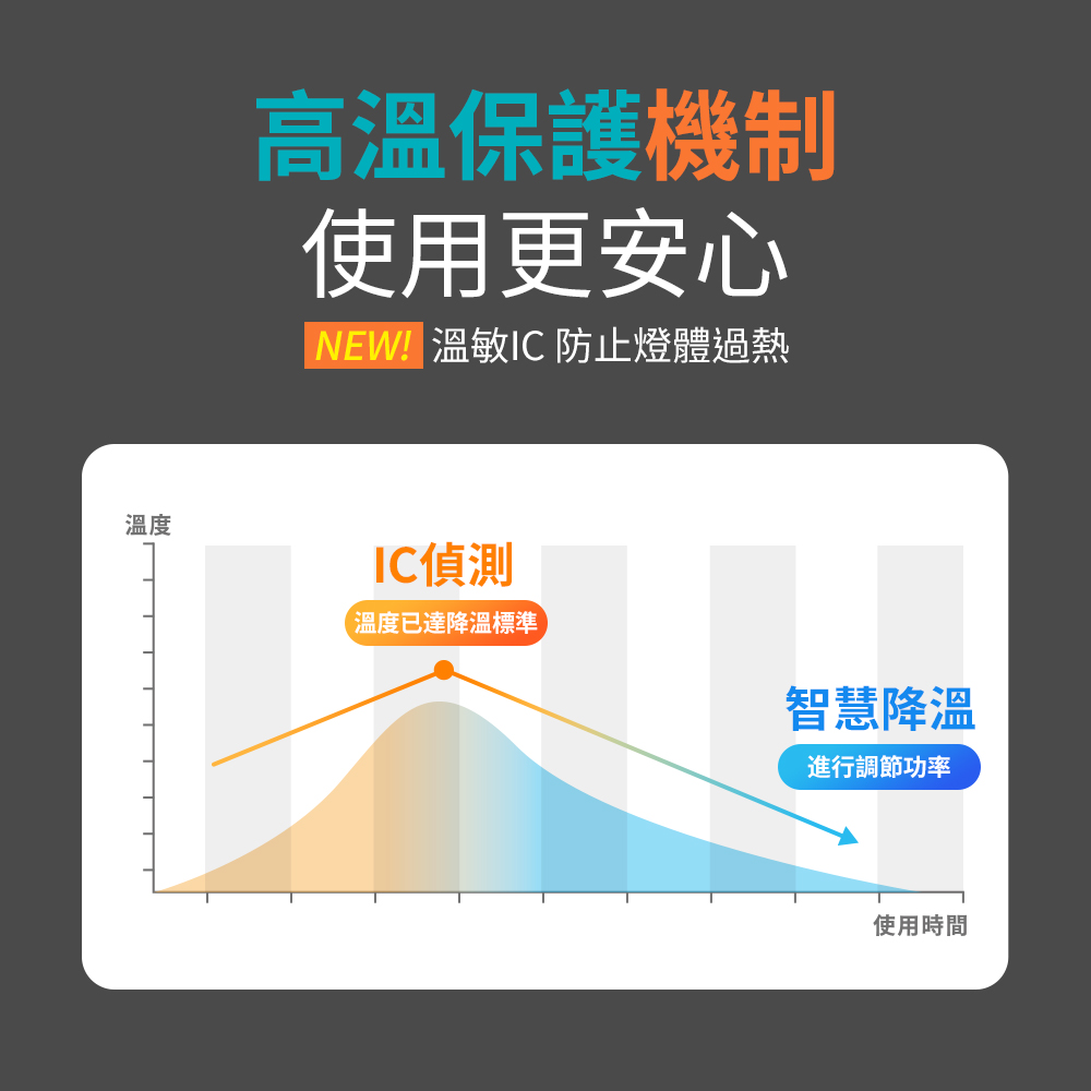NEW溫敏IC 防止燈體過熱