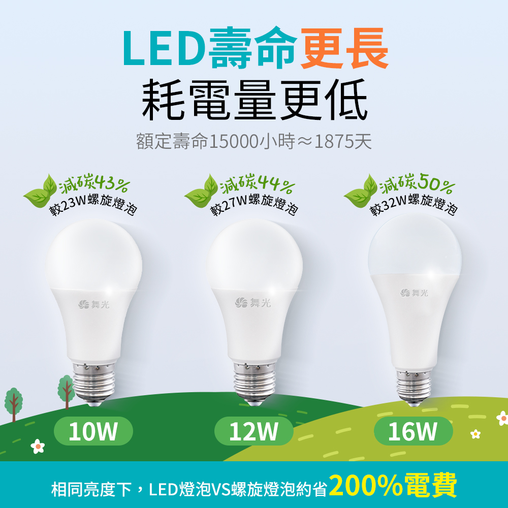 相同亮度下,LED燈泡VS螺旋燈泡約省200%電費