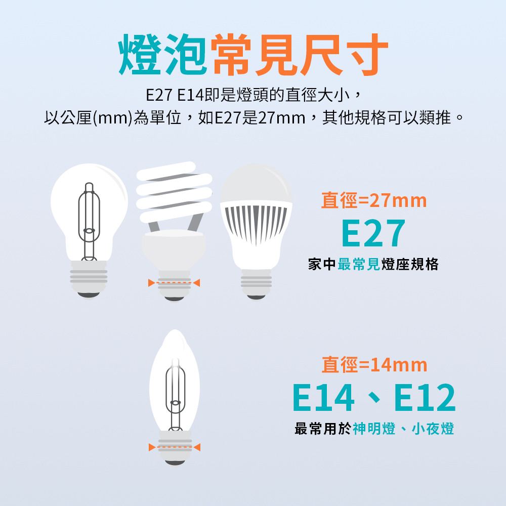 以公厘mm為單位,如E27是27mm,其他規格可以類推。