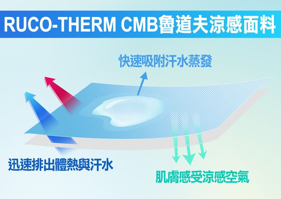 RUCOTHERM CMB魯道夫涼感面料 快速吸附汗水蒸發 迅速排出體熱與汗水 肌膚感受涼感空氣 
