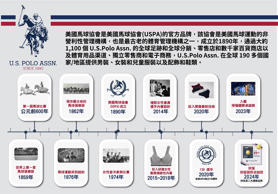1,100 個U.S.Polo Assn. 的全球足跡和全球分銷、零售店和數千家百貨商店以