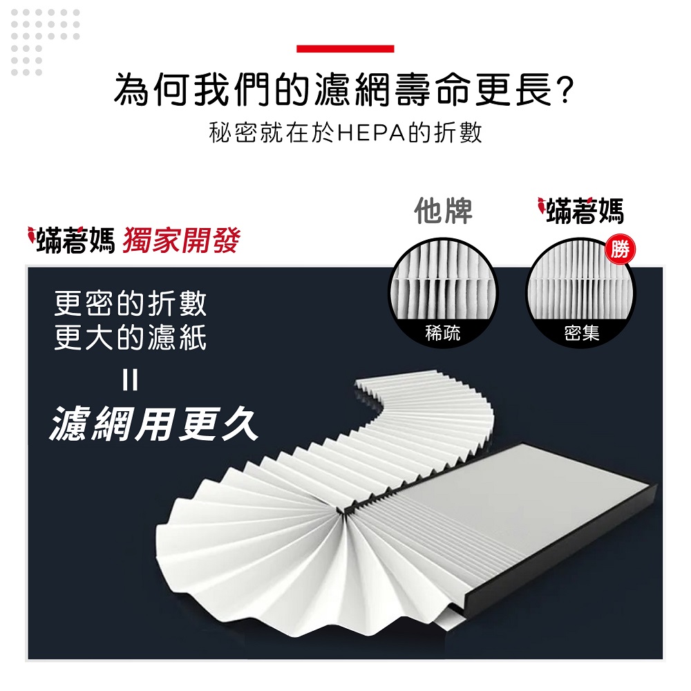 為何我們的濾網壽命更長?秘密就在於HEPA的折數蟎媽 獨家開發更密的折數更大的濾紙濾網用更久他牌 蟎媽勝Ⓡ稀疏密集