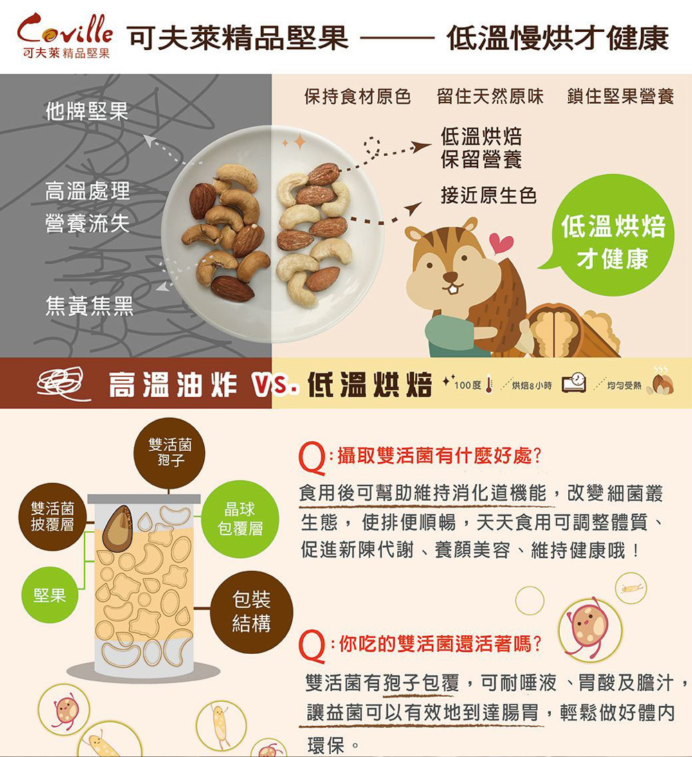 高溫油炸 VS. 低溫烘焙度  供B8小時