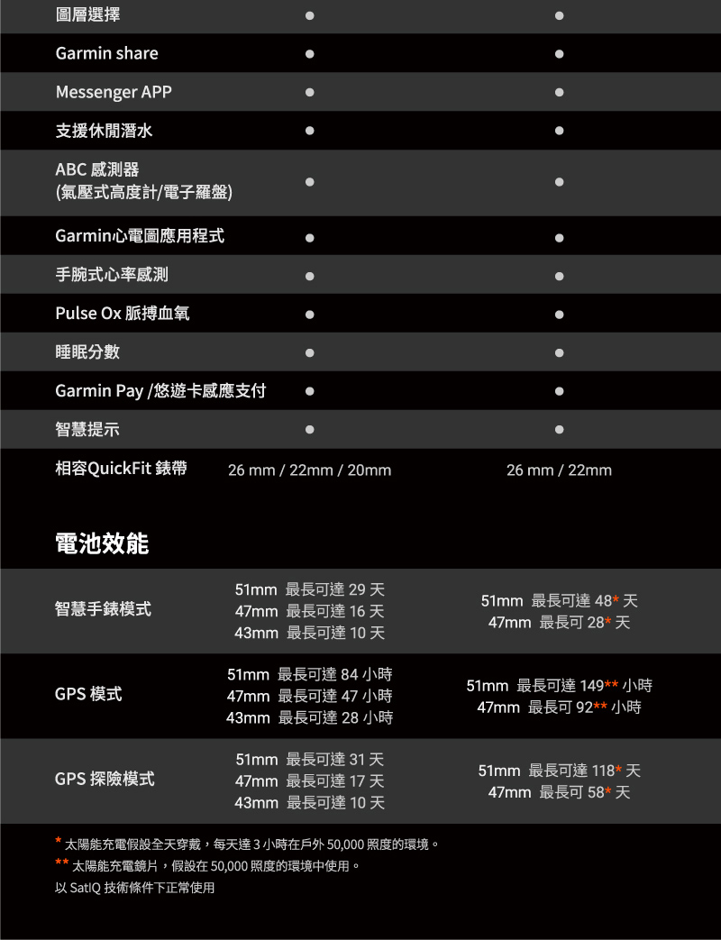 太陽能充電假設全天穿戴,每天達3小時在戶外50,000 照度的環境。