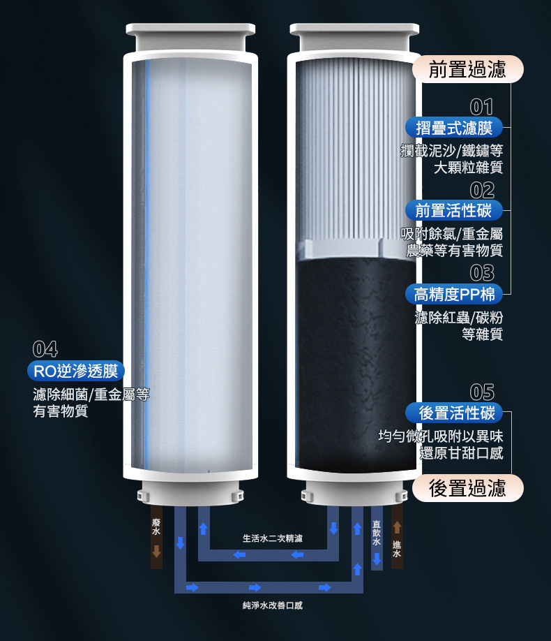 濾除細菌重金屬等