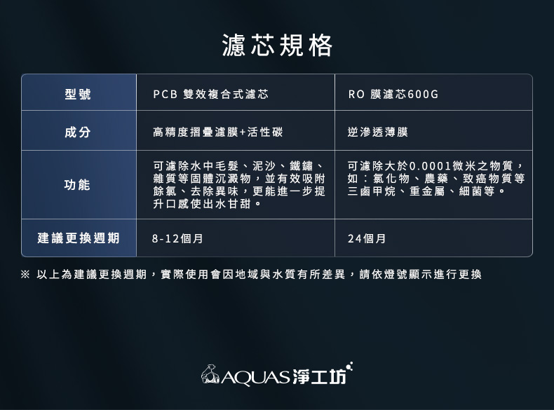 以上為建議更換週期,實際使用會因地域與水質有所差異,請依燈號顯示進行更換