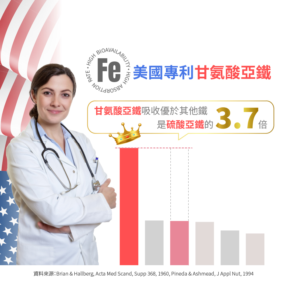 FC 美國專利甘氨酸亞鐵 甘氨酸亞鐵吸收優於其他鐵 是硫酸亞鐵的3.7倍 資料來源Brian  Hallberg, Acta Med Scand, Supp 368, 1960, Pineda  Ashmead, J Appl Nut, 1994