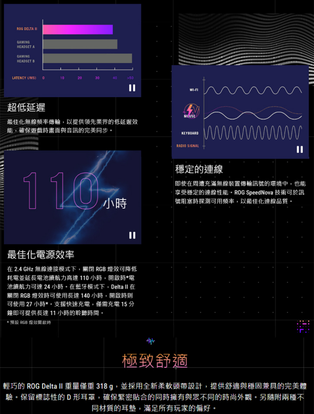 輕巧的 ROG Delta II 重量僅重 318 g,並採用全新柔軟頭帶設計,提供舒適與穩固兼具的完美體