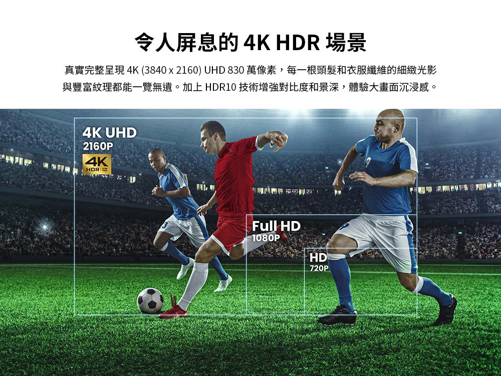 令人屏息的4K HDR 場景 真實完整呈現 4K 3840 x 2160 UHD 830 萬像素,每一根頭髮和衣服纖維的細緻光影 與豐富紋理都能一覽無遺。加上HDR10 技術增強對比度和景深,體驗大畫面沉浸感。