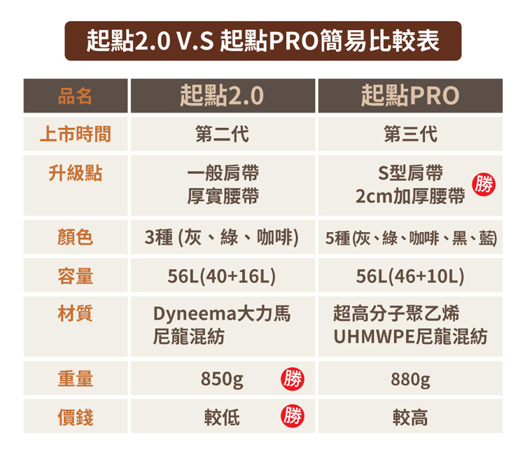 三峰出 超輕量起點2.0登山背包(高分子抗撕裂材質 露營健行